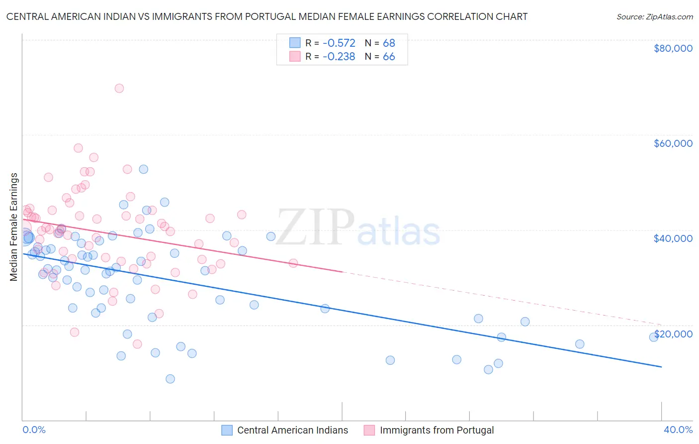 Central American Indian vs Immigrants from Portugal Median Female Earnings