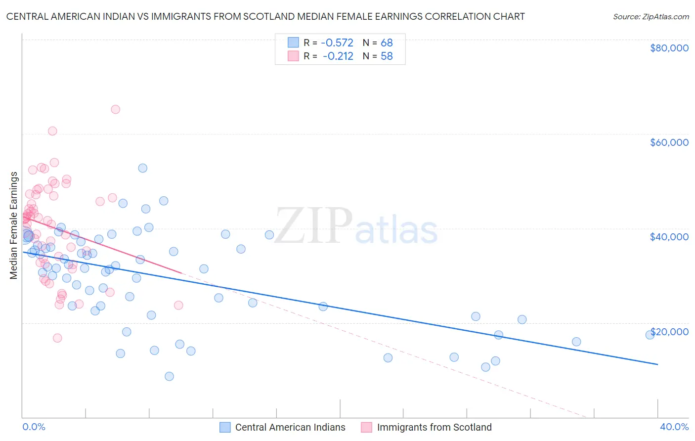 Central American Indian vs Immigrants from Scotland Median Female Earnings