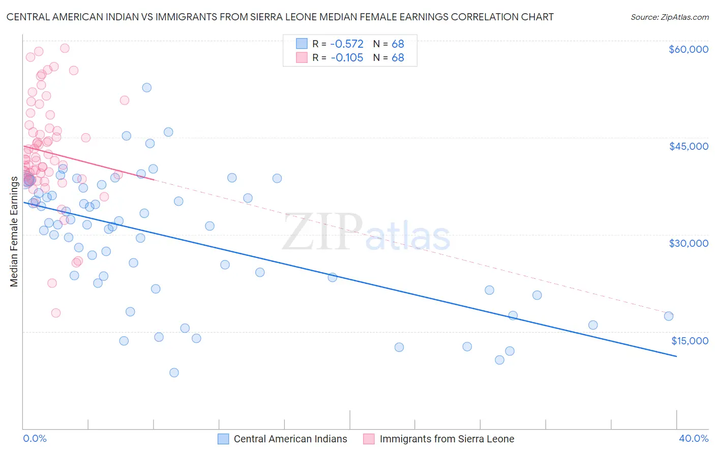 Central American Indian vs Immigrants from Sierra Leone Median Female Earnings