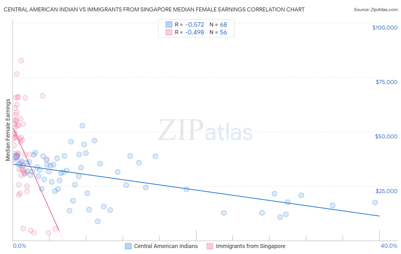 Central American Indian vs Immigrants from Singapore Median Female Earnings