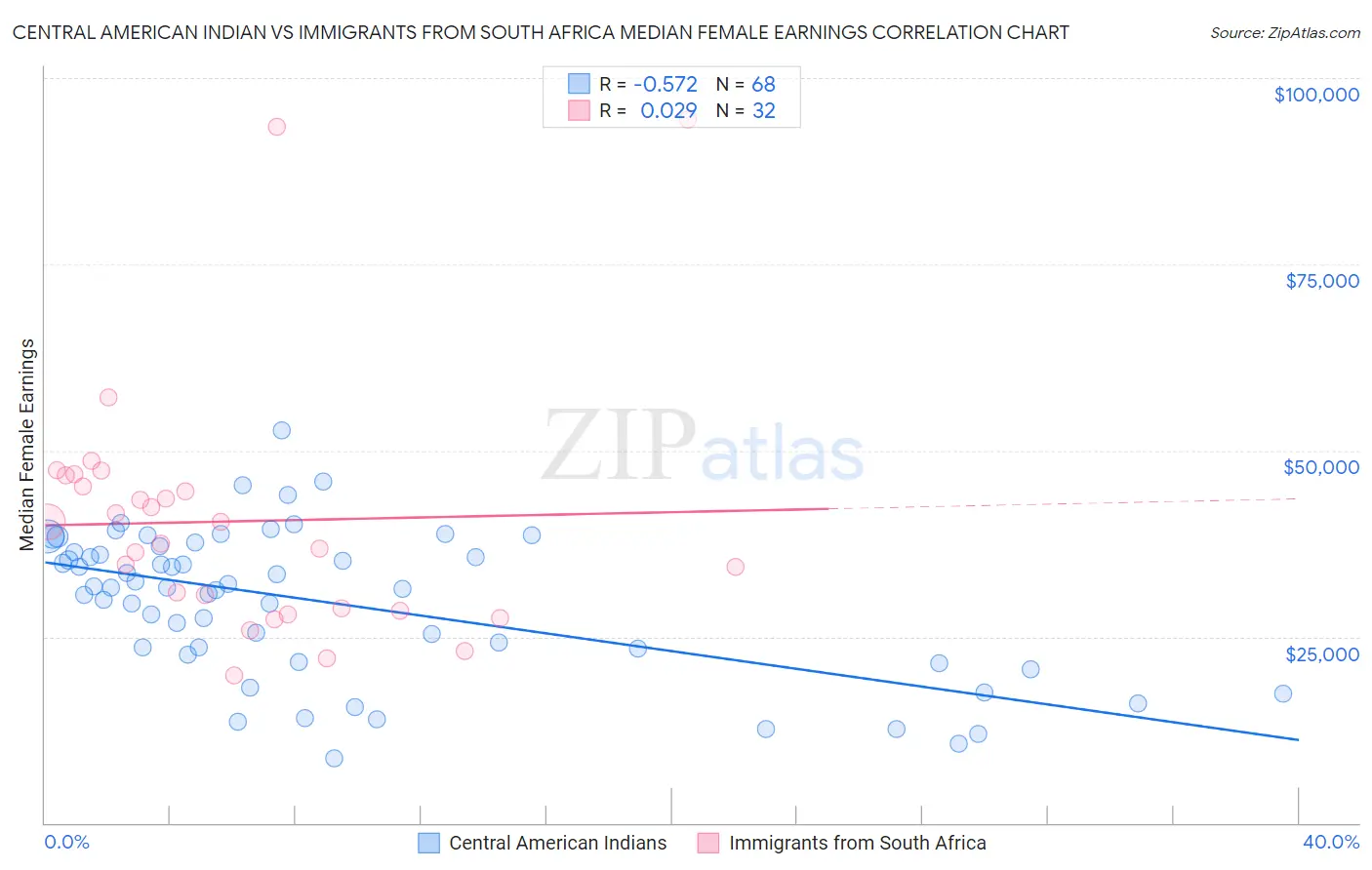 Central American Indian vs Immigrants from South Africa Median Female Earnings