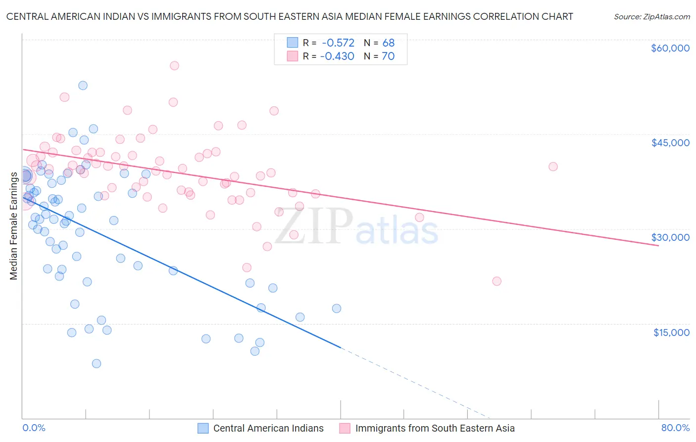 Central American Indian vs Immigrants from South Eastern Asia Median Female Earnings