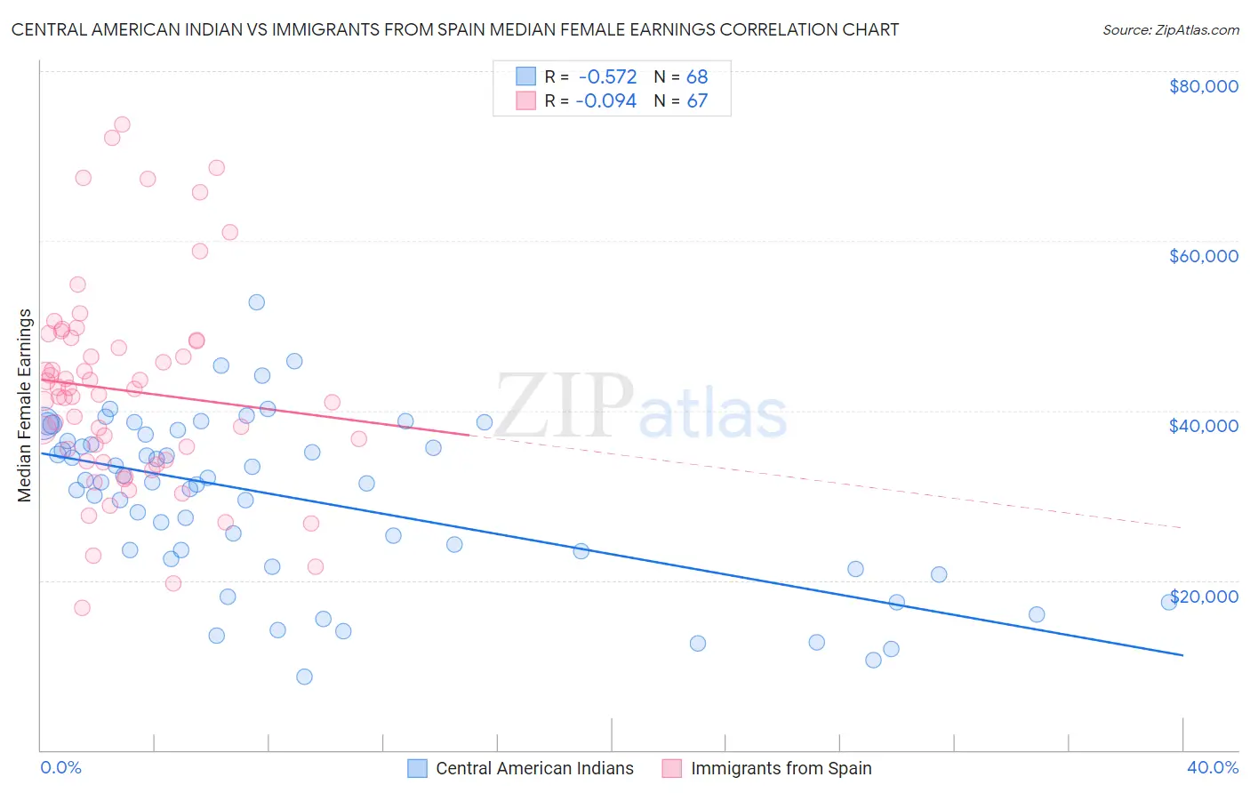 Central American Indian vs Immigrants from Spain Median Female Earnings