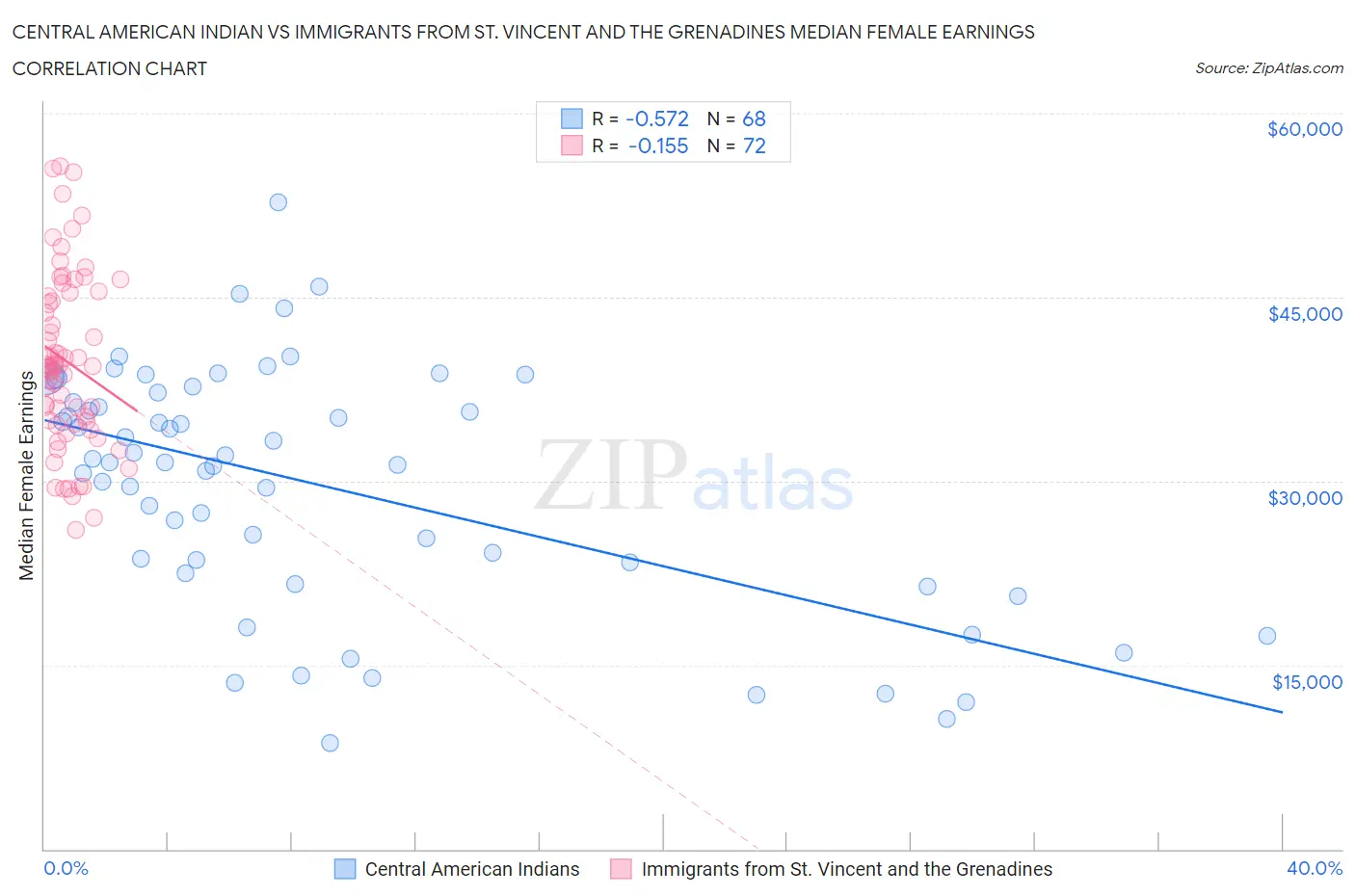 Central American Indian vs Immigrants from St. Vincent and the Grenadines Median Female Earnings