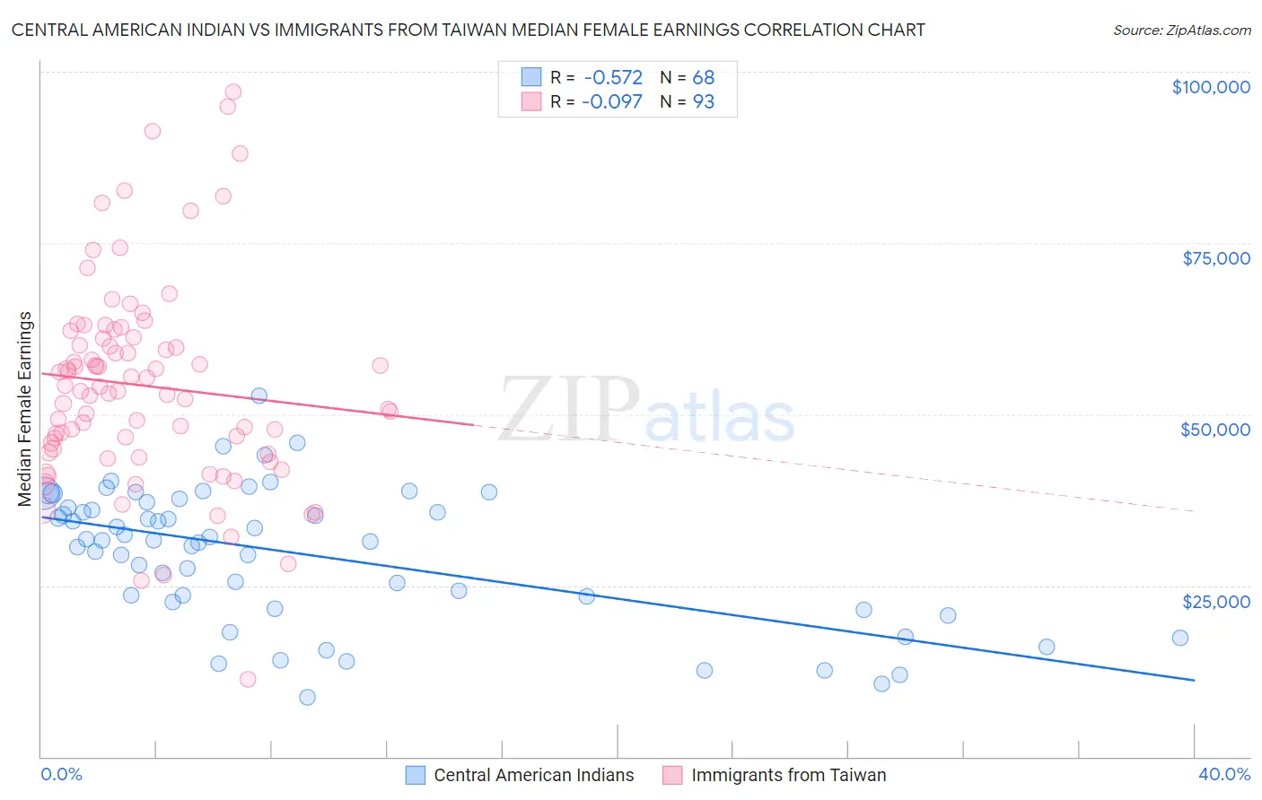 Central American Indian vs Immigrants from Taiwan Median Female Earnings
