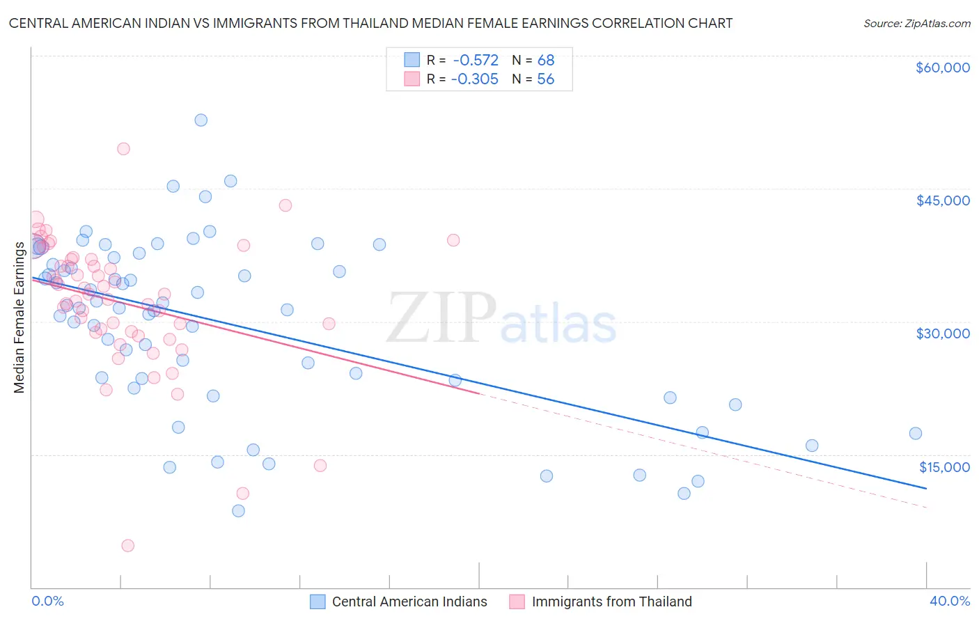Central American Indian vs Immigrants from Thailand Median Female Earnings