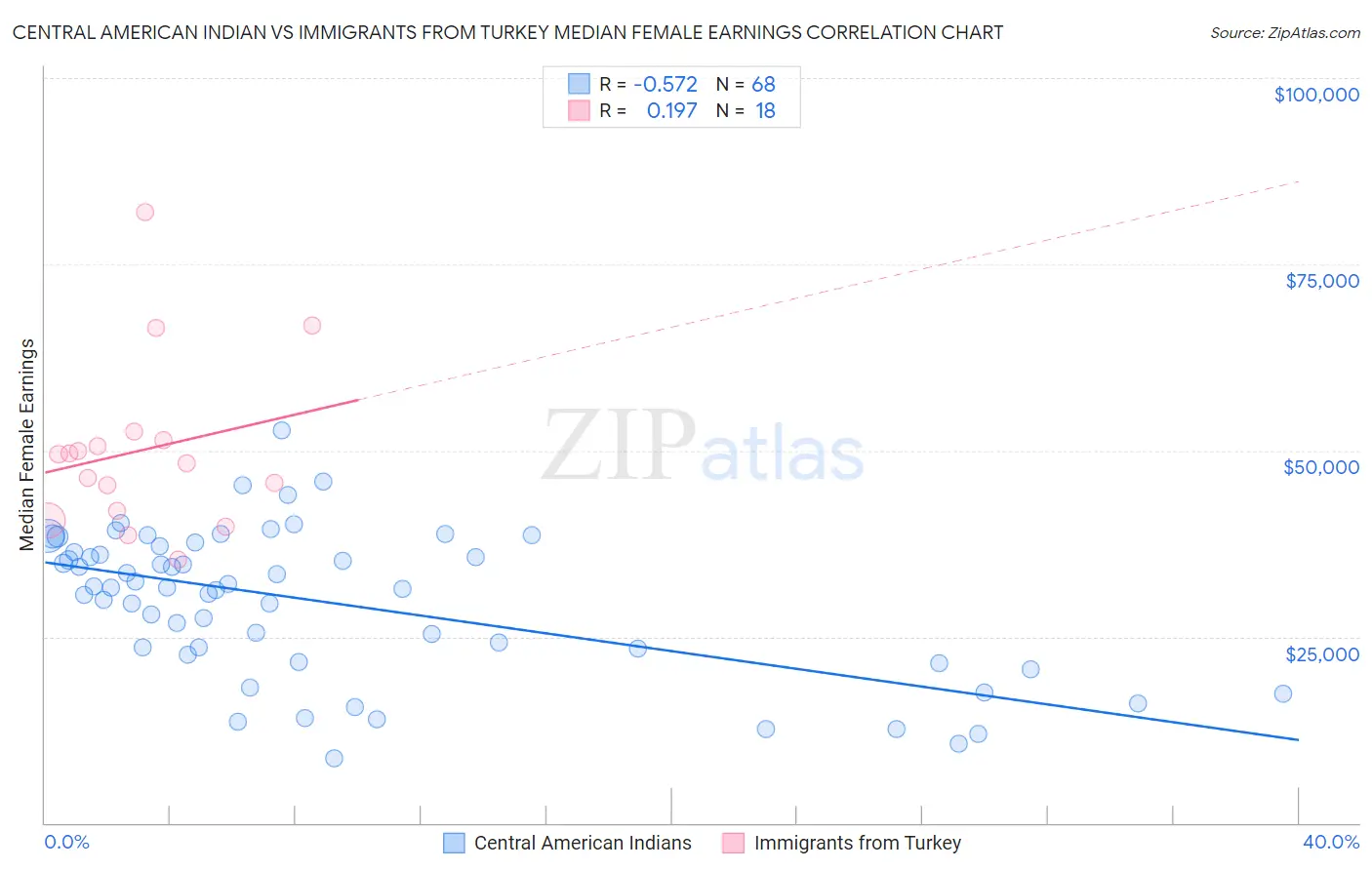 Central American Indian vs Immigrants from Turkey Median Female Earnings