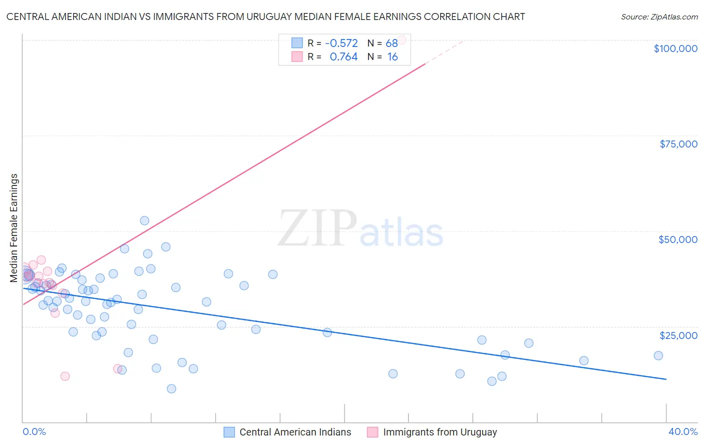 Central American Indian vs Immigrants from Uruguay Median Female Earnings