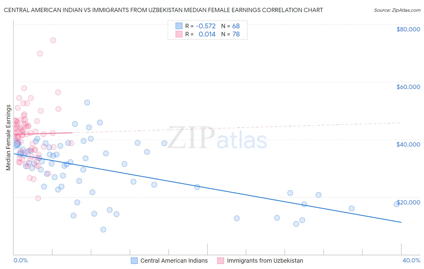 Central American Indian vs Immigrants from Uzbekistan Median Female Earnings