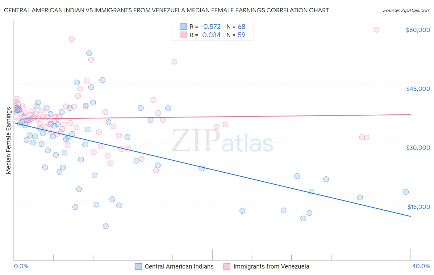 Central American Indian vs Immigrants from Venezuela Median Female Earnings