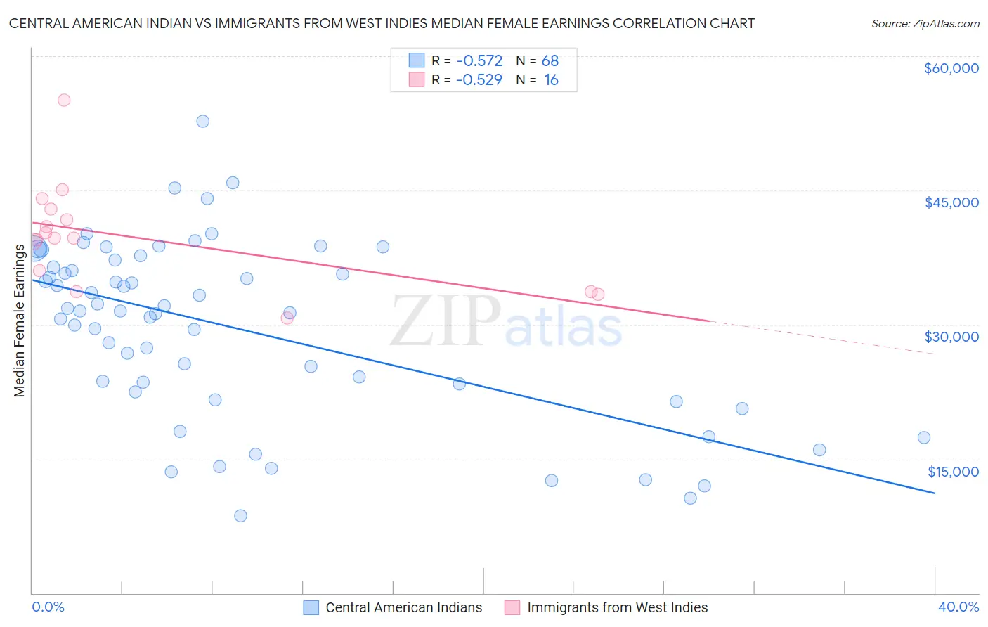 Central American Indian vs Immigrants from West Indies Median Female Earnings