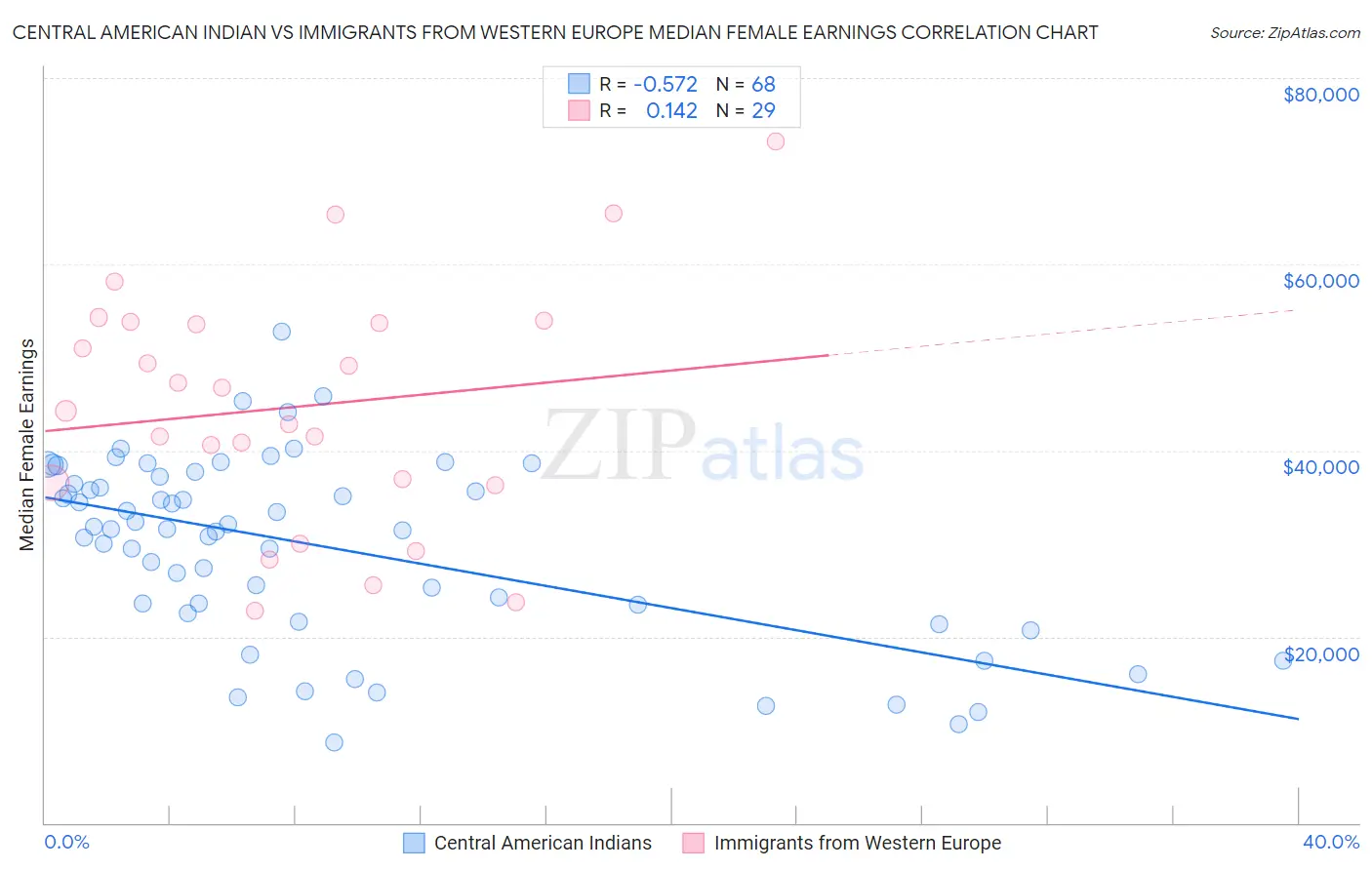 Central American Indian vs Immigrants from Western Europe Median Female Earnings