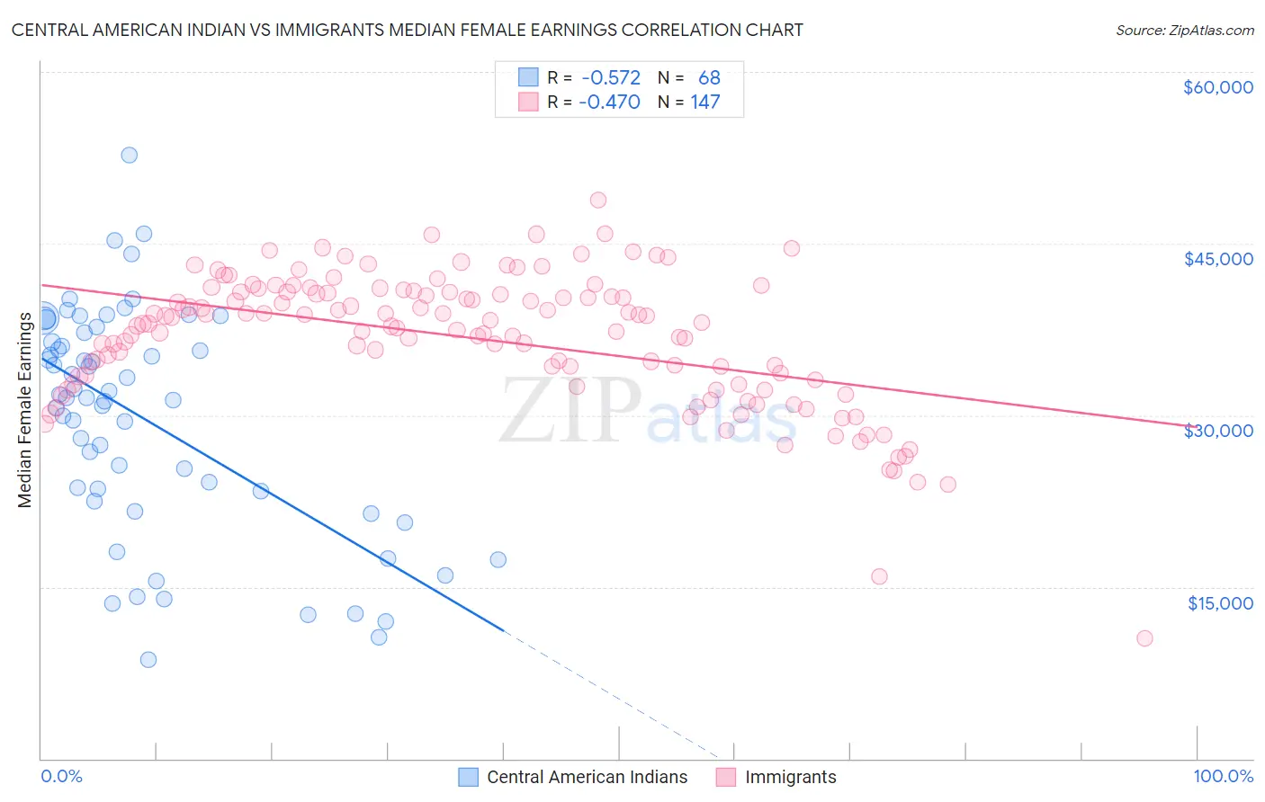 Central American Indian vs Immigrants Median Female Earnings