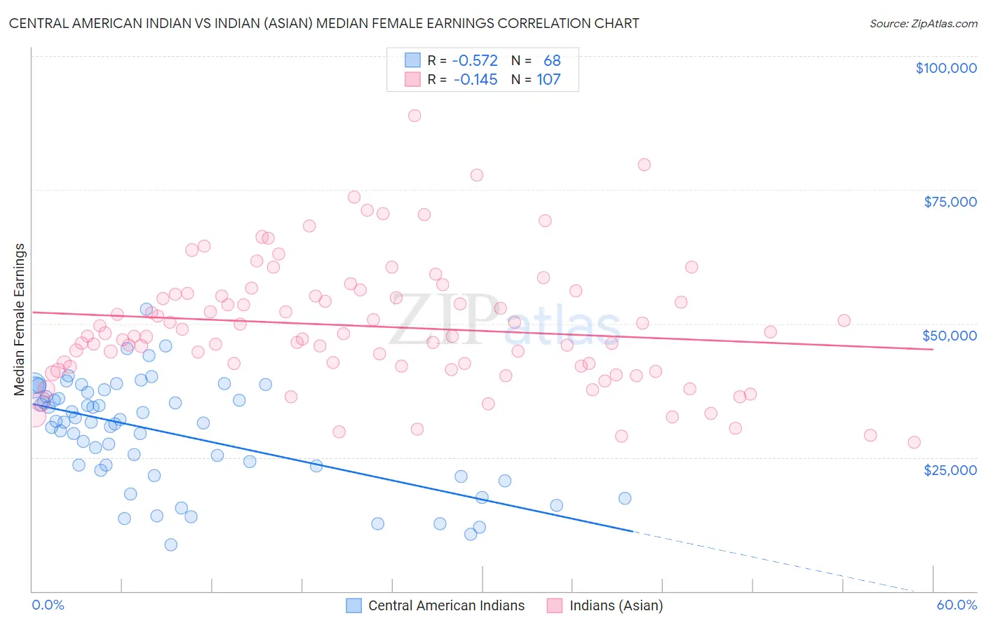 Central American Indian vs Indian (Asian) Median Female Earnings