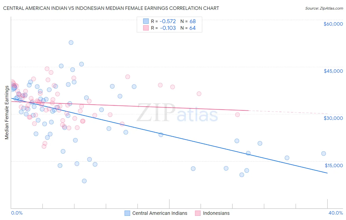 Central American Indian vs Indonesian Median Female Earnings