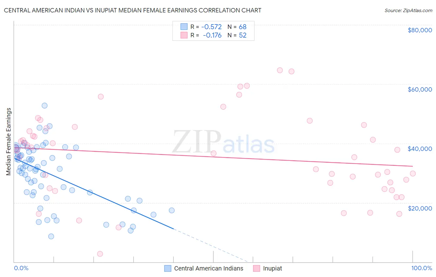 Central American Indian vs Inupiat Median Female Earnings