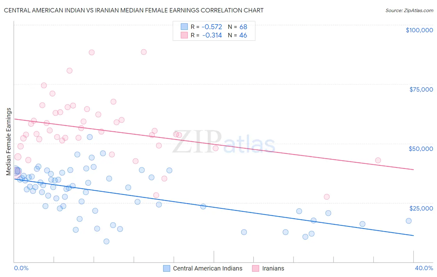 Central American Indian vs Iranian Median Female Earnings