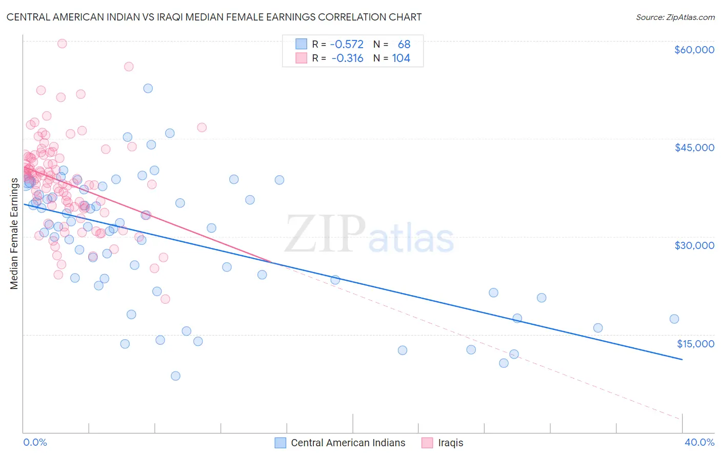 Central American Indian vs Iraqi Median Female Earnings