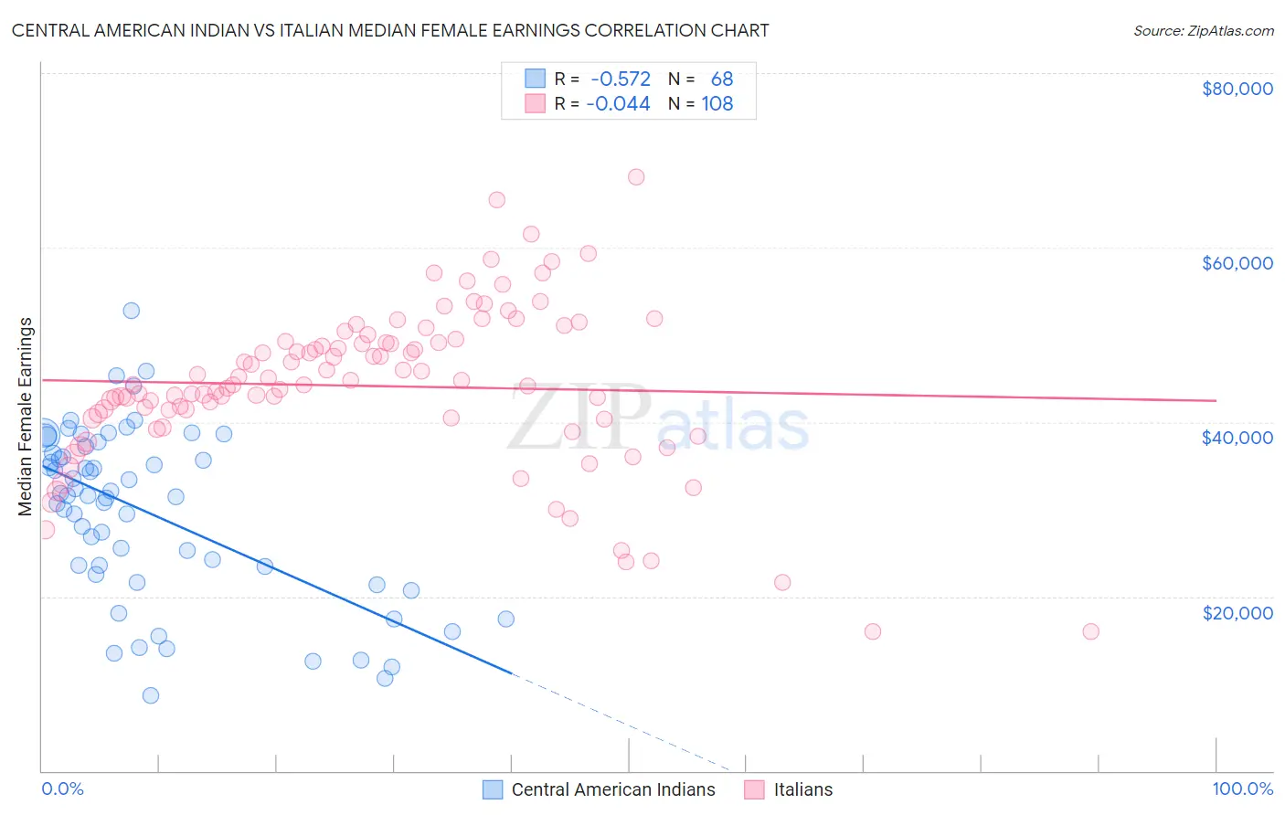 Central American Indian vs Italian Median Female Earnings
