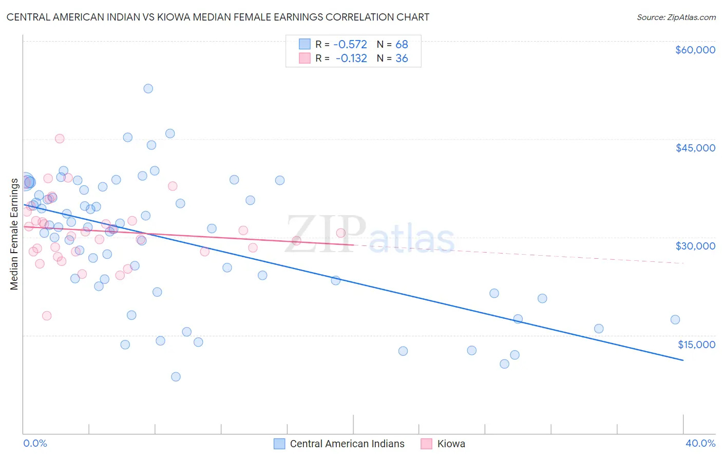 Central American Indian vs Kiowa Median Female Earnings