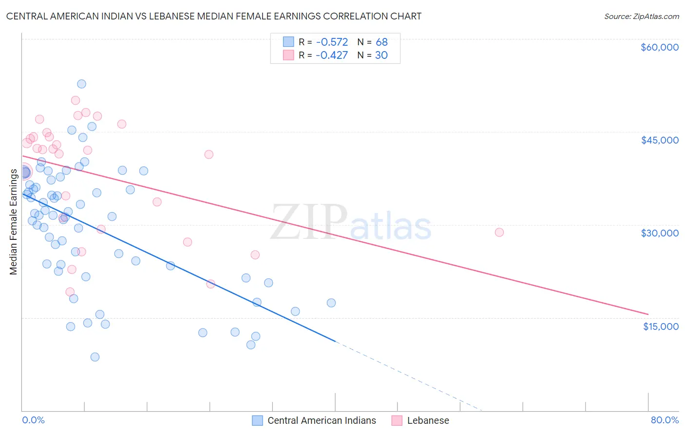 Central American Indian vs Lebanese Median Female Earnings