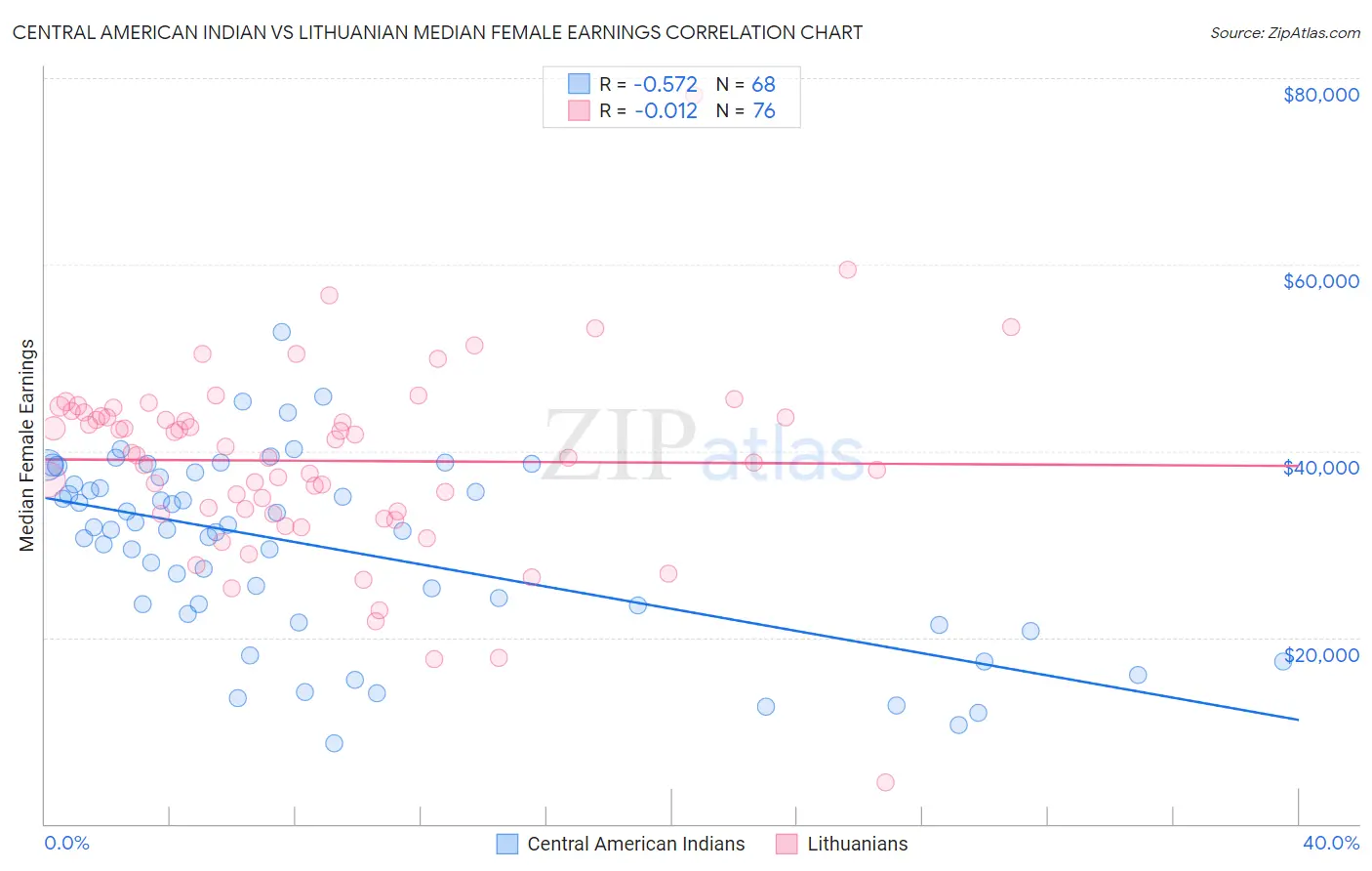 Central American Indian vs Lithuanian Median Female Earnings