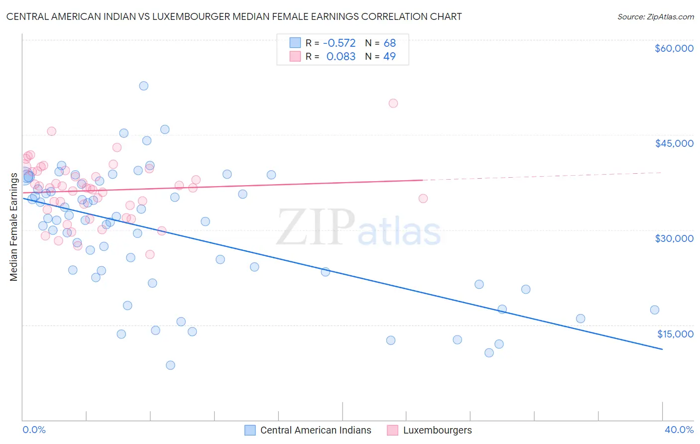 Central American Indian vs Luxembourger Median Female Earnings