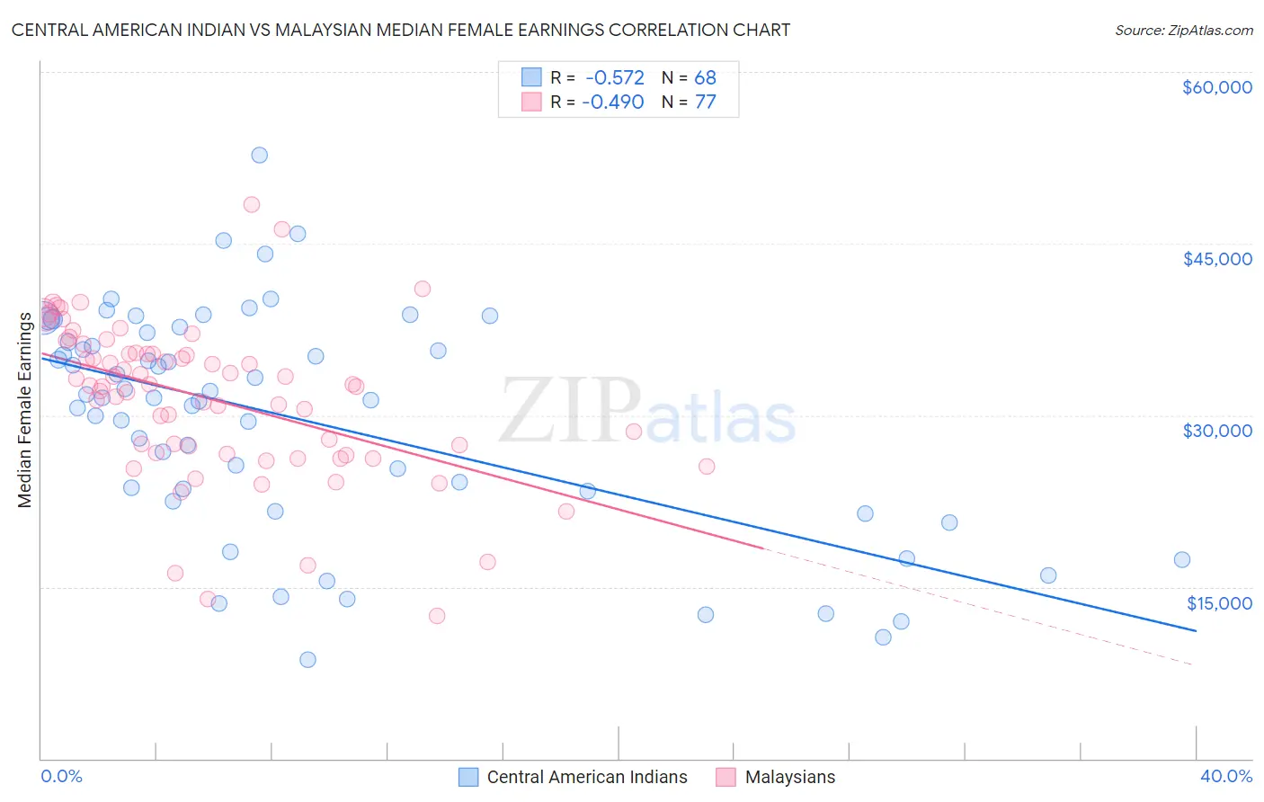 Central American Indian vs Malaysian Median Female Earnings