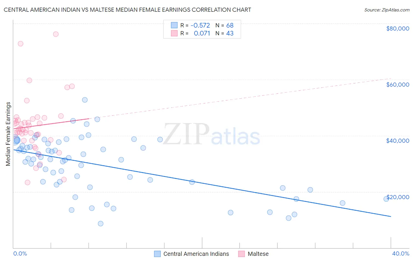 Central American Indian vs Maltese Median Female Earnings