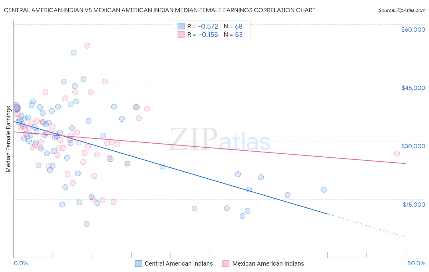 Central American Indian vs Mexican American Indian Median Female Earnings