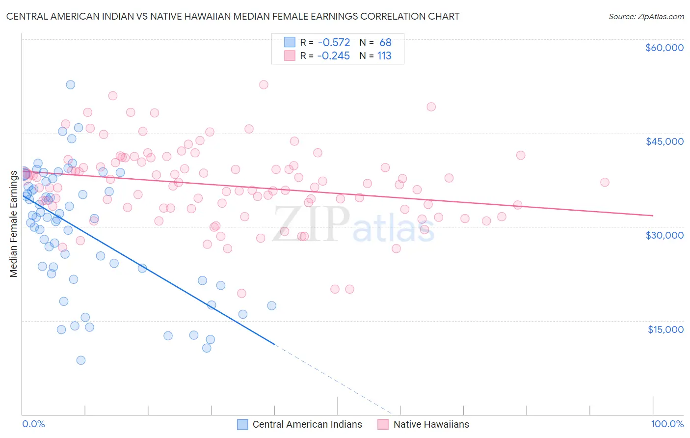 Central American Indian vs Native Hawaiian Median Female Earnings