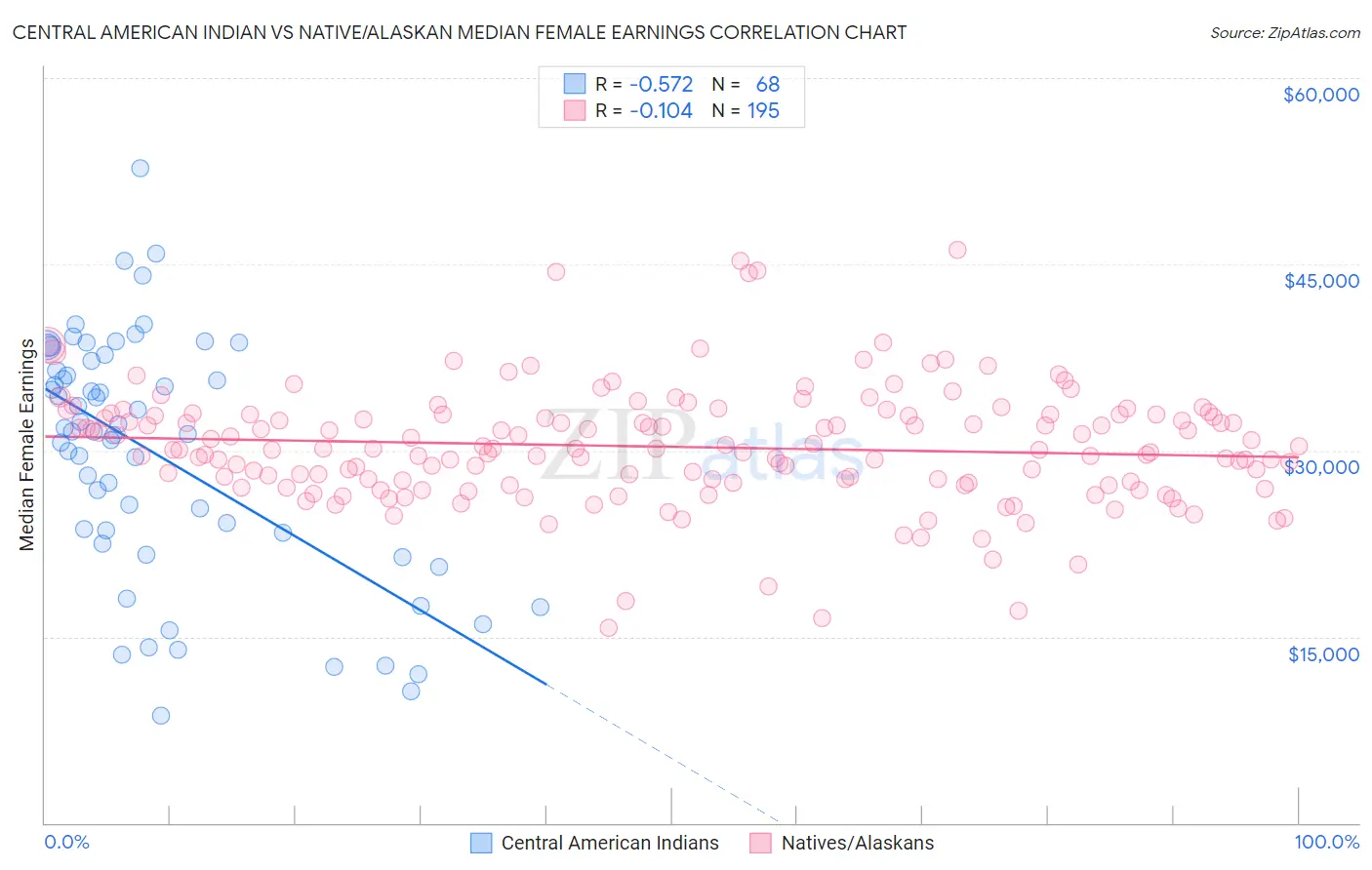 Central American Indian vs Native/Alaskan Median Female Earnings