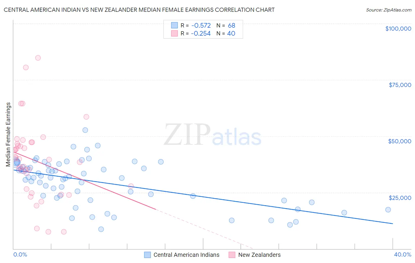 Central American Indian vs New Zealander Median Female Earnings