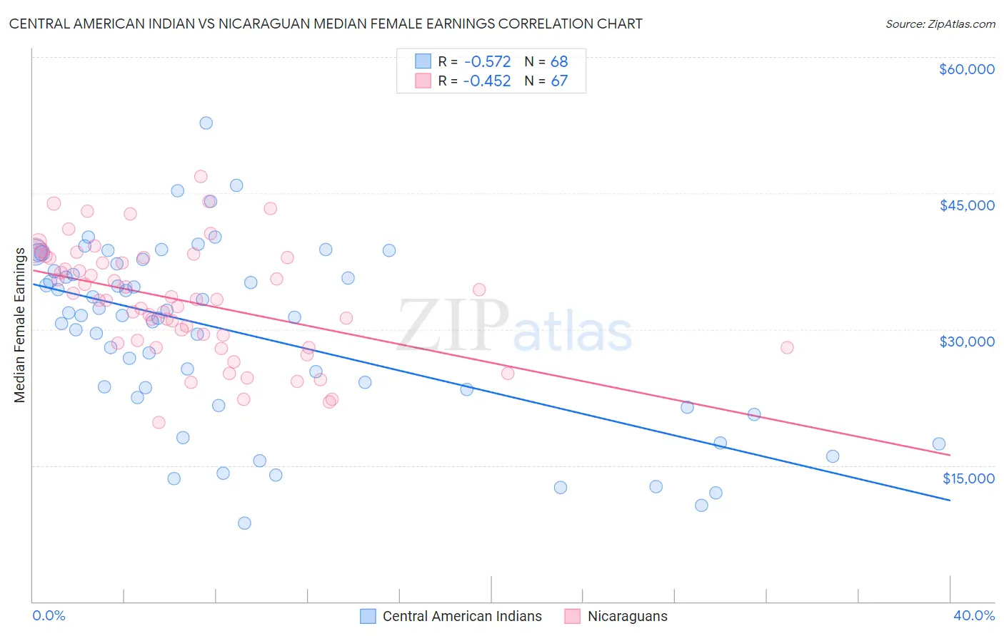 Central American Indian vs Nicaraguan Median Female Earnings