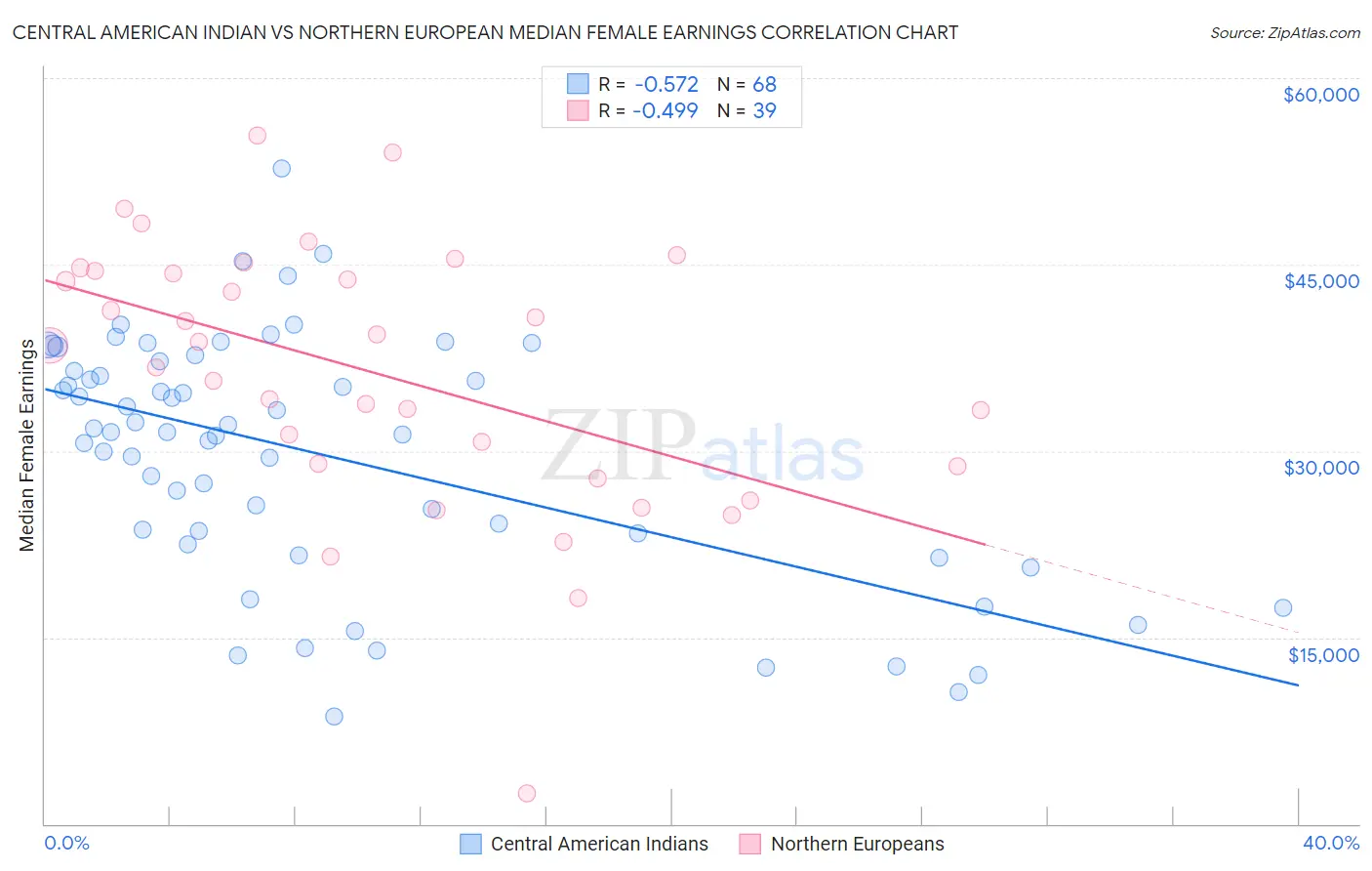 Central American Indian vs Northern European Median Female Earnings