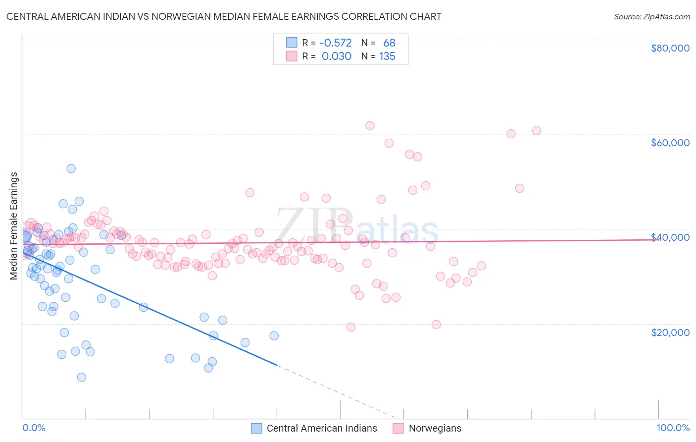 Central American Indian vs Norwegian Median Female Earnings