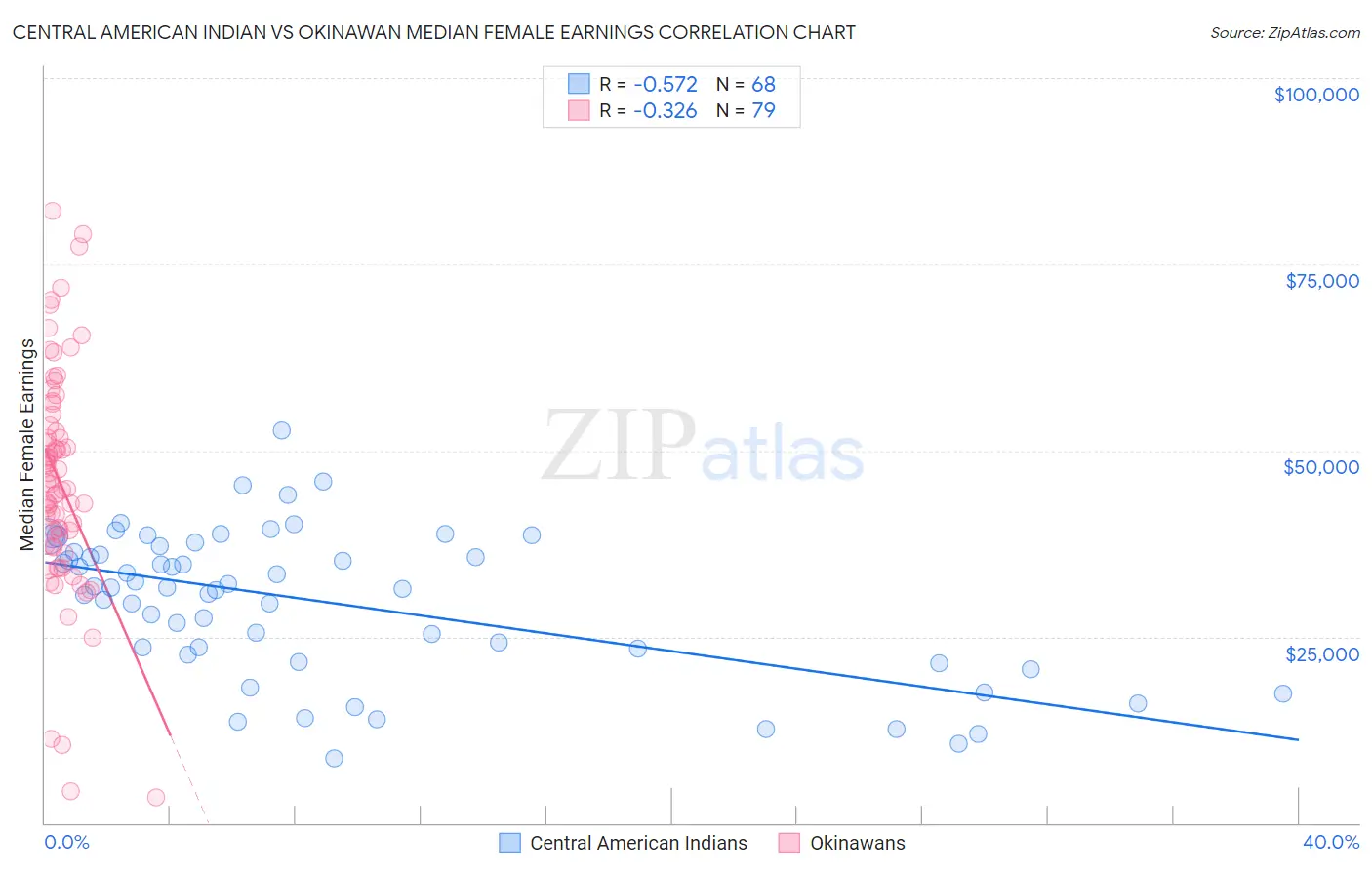 Central American Indian vs Okinawan Median Female Earnings