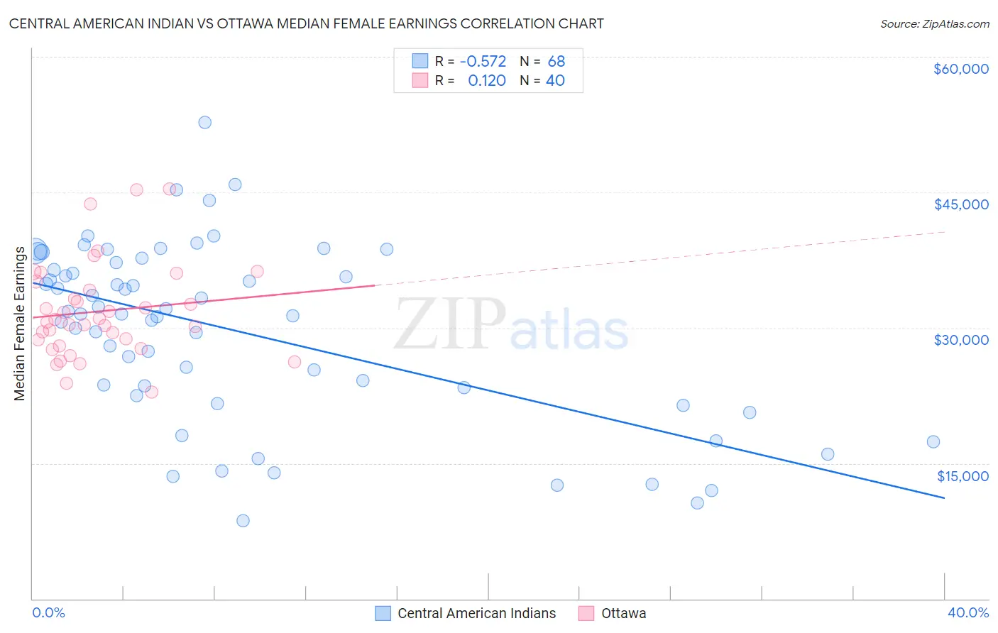Central American Indian vs Ottawa Median Female Earnings