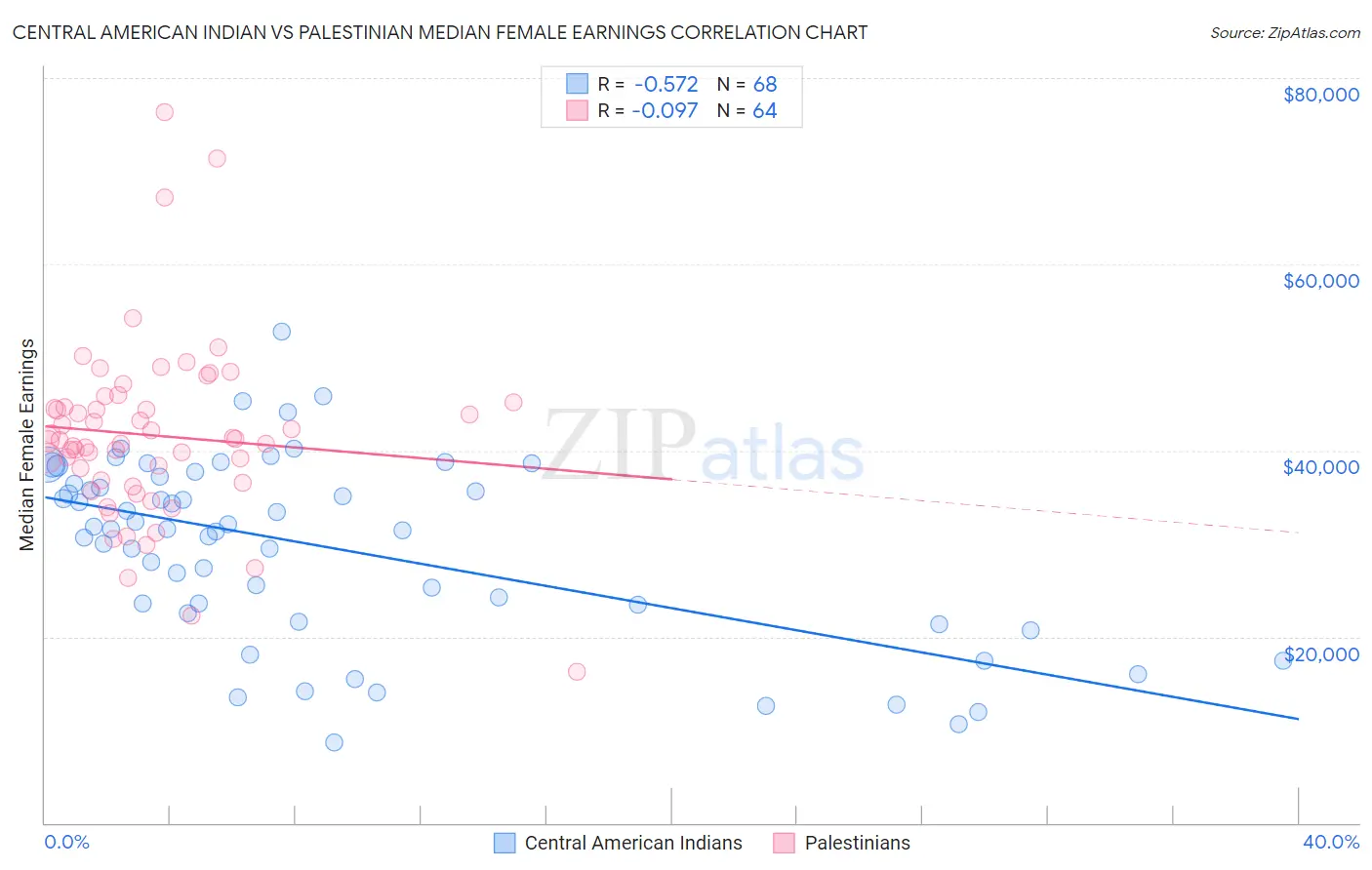 Central American Indian vs Palestinian Median Female Earnings