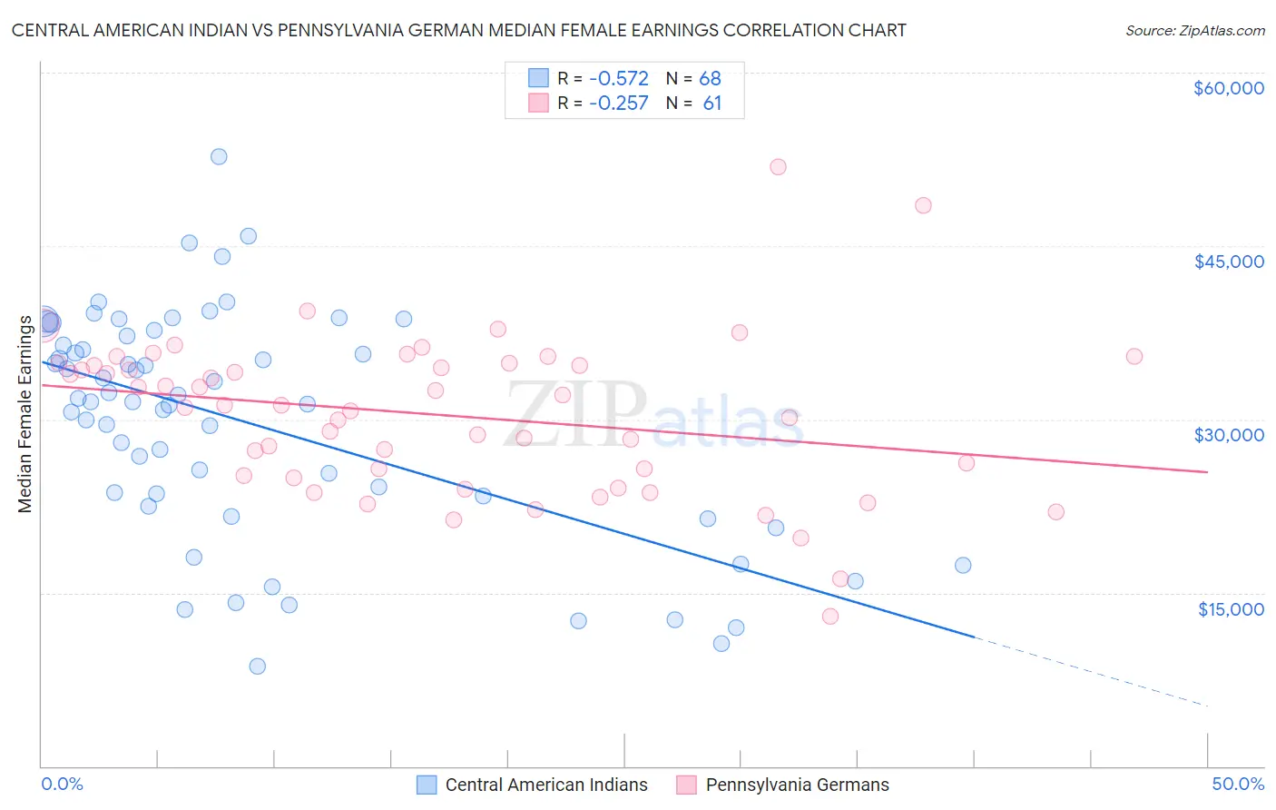 Central American Indian vs Pennsylvania German Median Female Earnings