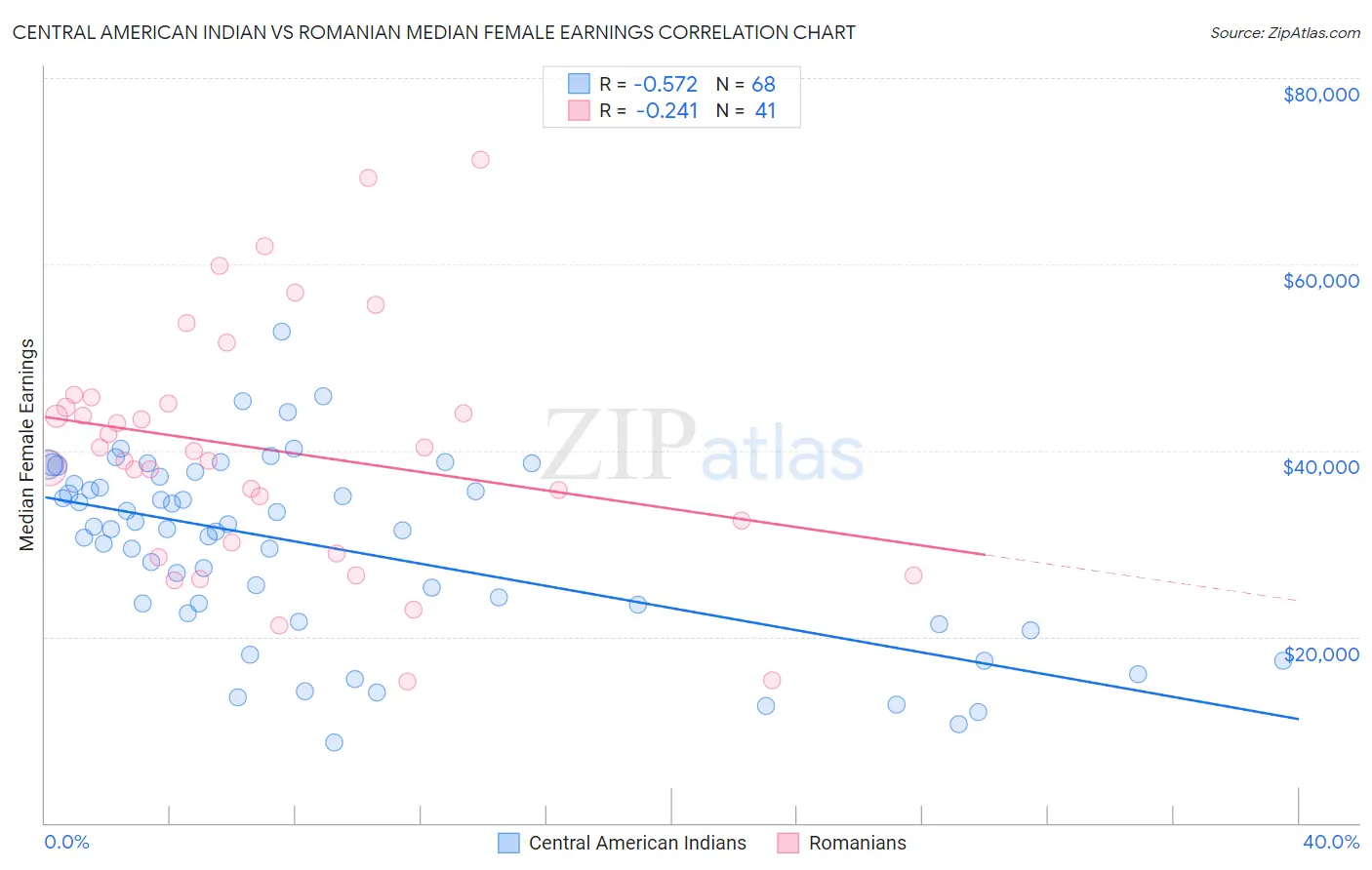 Central American Indian vs Romanian Median Female Earnings