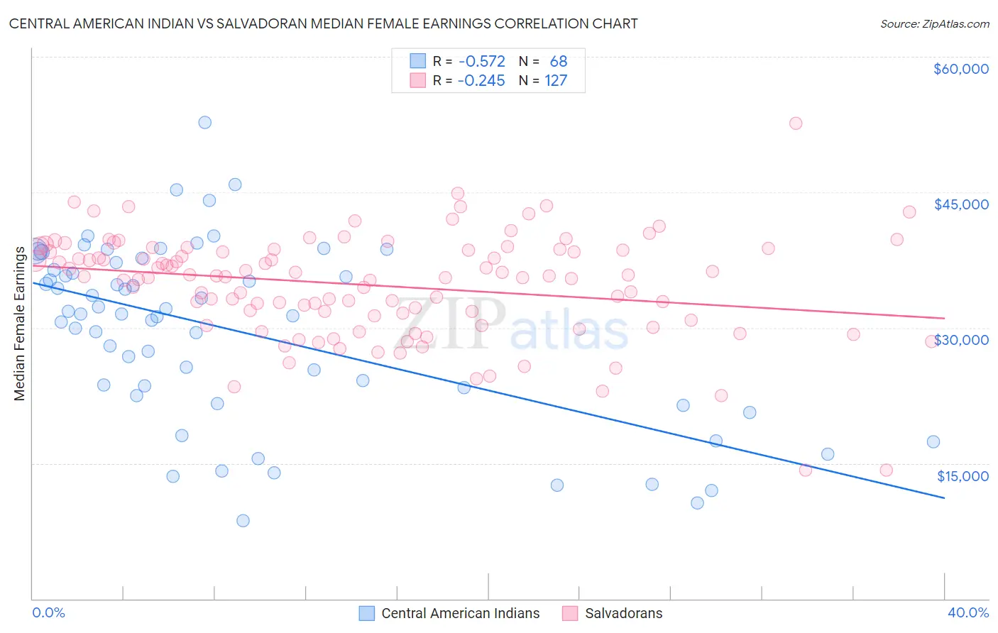 Central American Indian vs Salvadoran Median Female Earnings