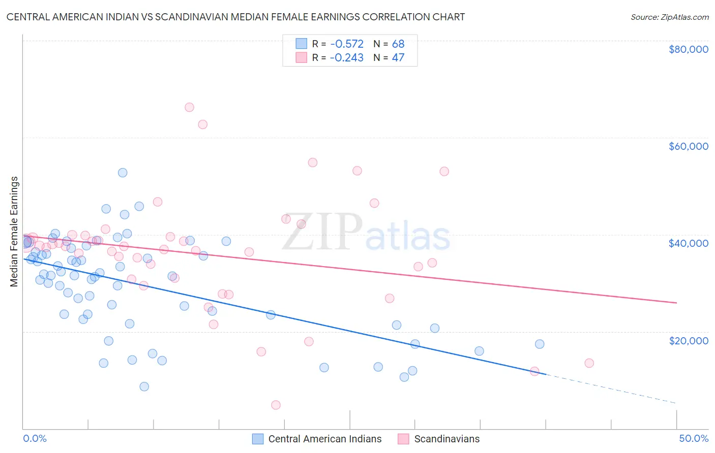 Central American Indian vs Scandinavian Median Female Earnings