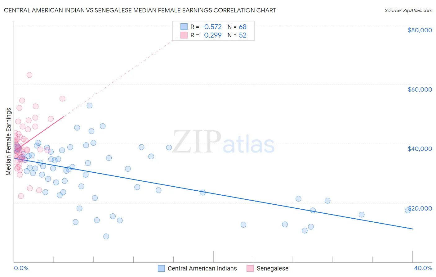 Central American Indian vs Senegalese Median Female Earnings