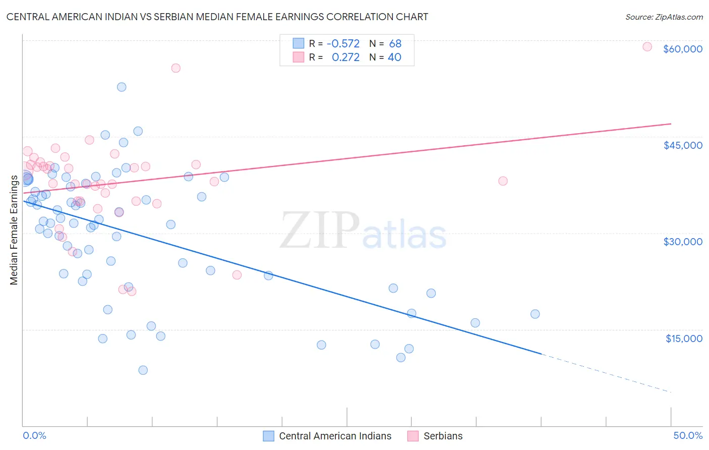 Central American Indian vs Serbian Median Female Earnings