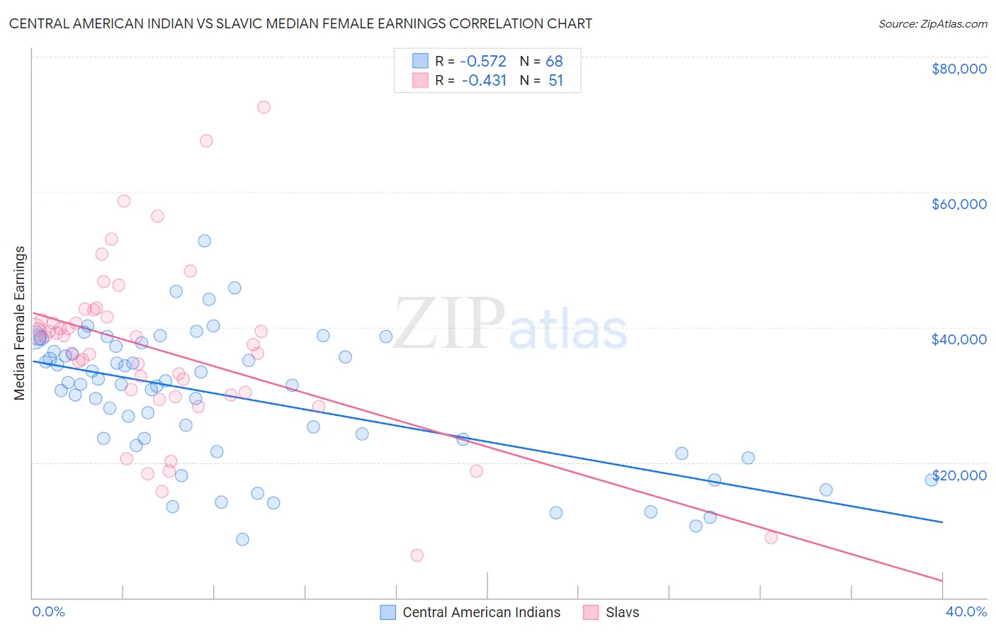 Central American Indian vs Slavic Median Female Earnings