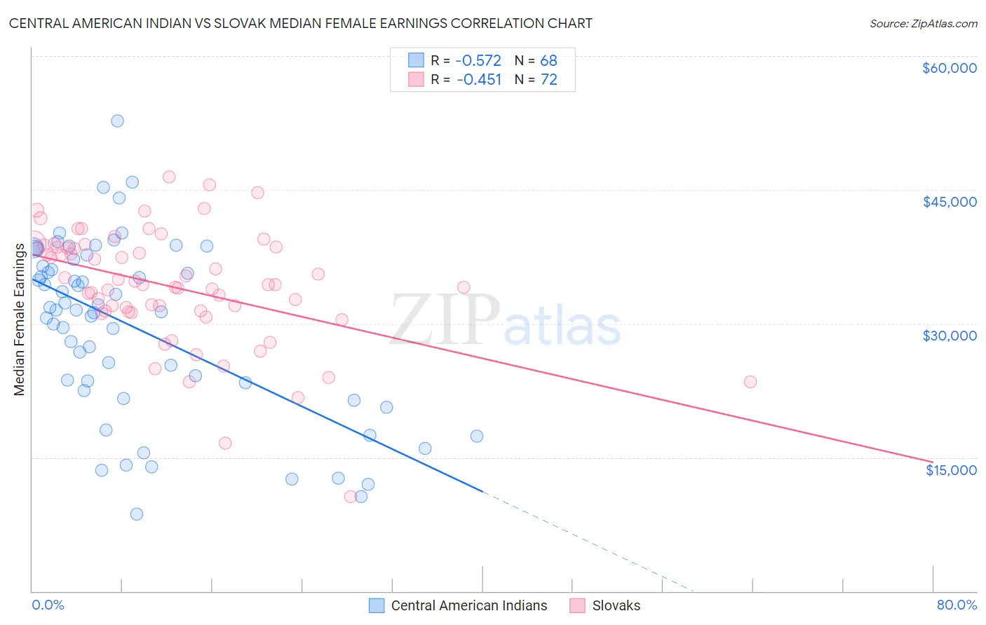 Central American Indian vs Slovak Median Female Earnings