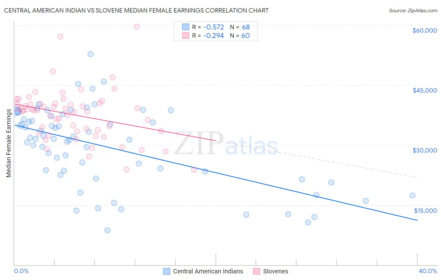 Central American Indian vs Slovene Median Female Earnings