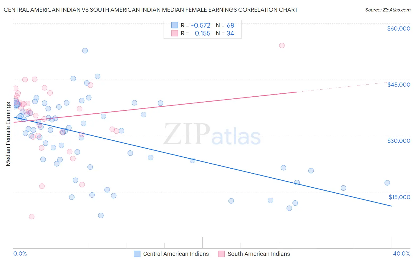 Central American Indian vs South American Indian Median Female Earnings