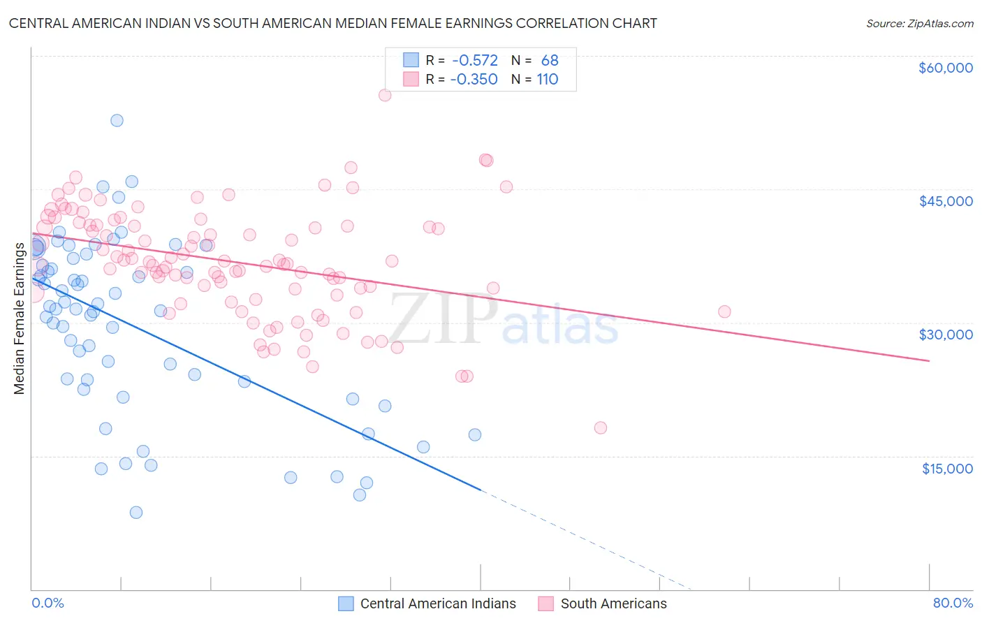 Central American Indian vs South American Median Female Earnings